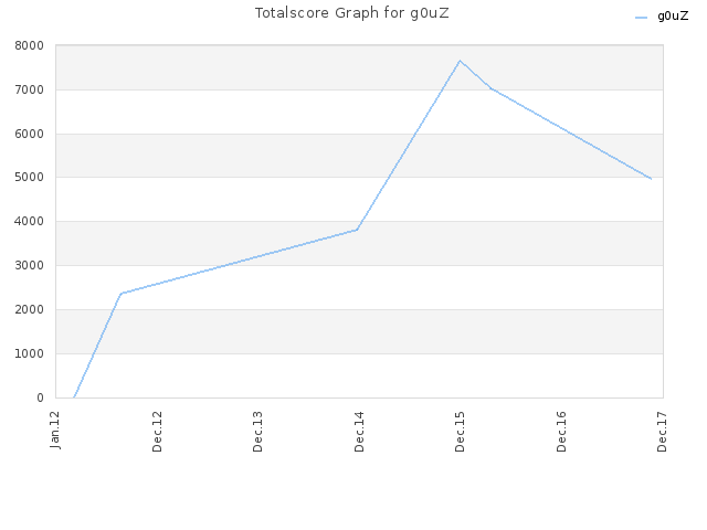 Totalscore Graph for g0uZ