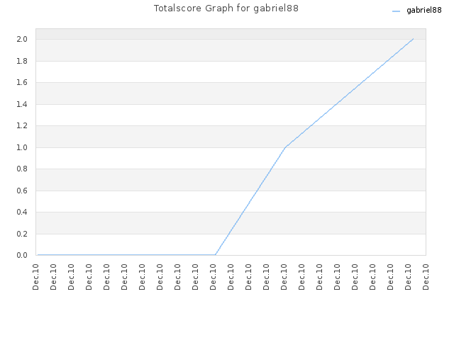 Totalscore Graph for gabriel88