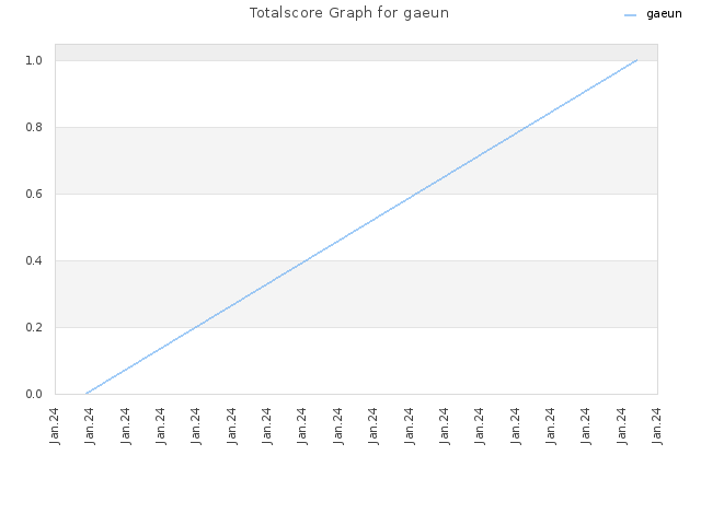 Totalscore Graph for gaeun