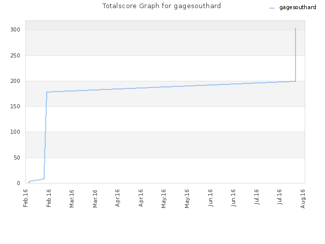 Totalscore Graph for gagesouthard