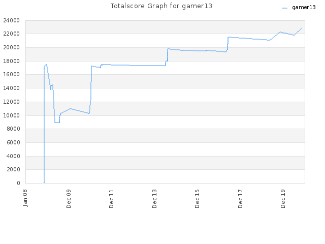 Totalscore Graph for gamer13