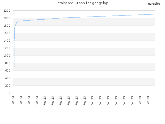 Totalscore Graph for gangelop