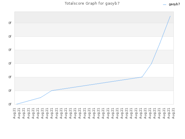 Totalscore Graph for gaoyb7
