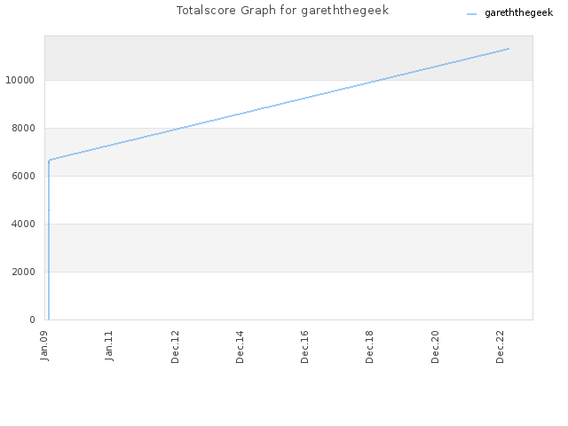 Totalscore Graph for gareththegeek