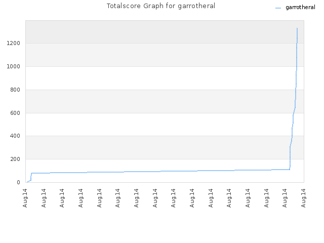 Totalscore Graph for garrotheral