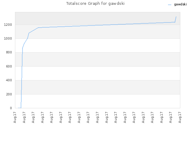 Totalscore Graph for gawdski
