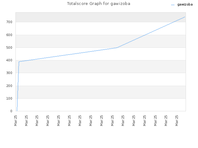 Totalscore Graph for gawizoba