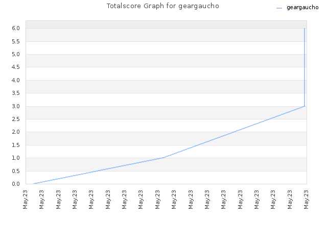 Totalscore Graph for geargaucho