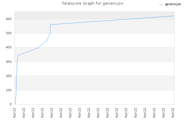 Totalscore Graph for genericjon