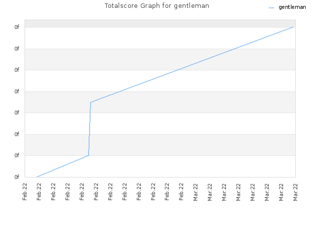 Totalscore Graph for gentleman
