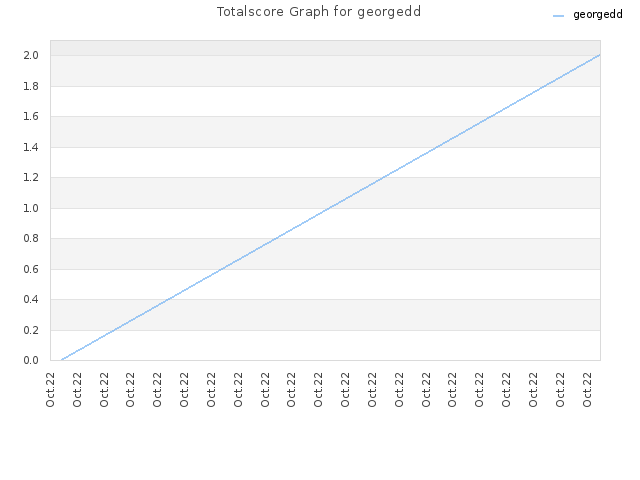 Totalscore Graph for georgedd