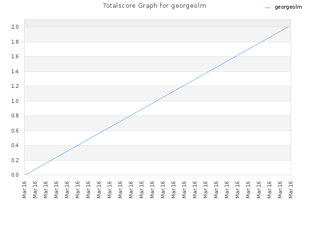 Totalscore Graph for georgeolm