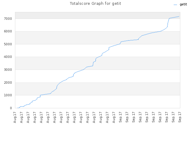 Totalscore Graph for getit