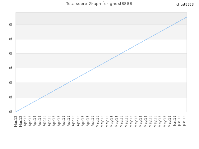 Totalscore Graph for ghost8888