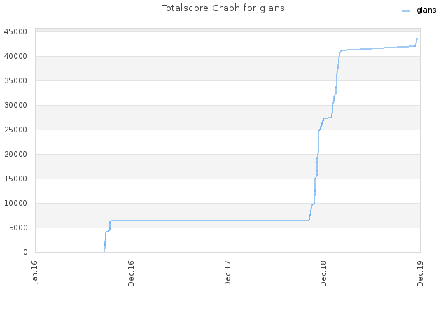 Totalscore Graph for gians