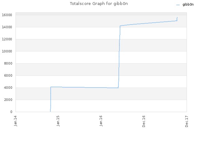 Totalscore Graph for gibb0n