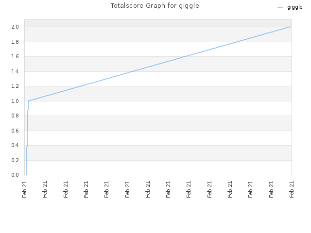 Totalscore Graph for giggle