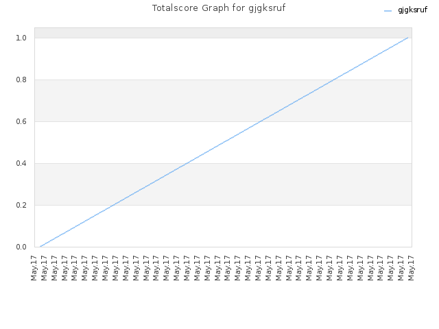 Totalscore Graph for gjgksruf