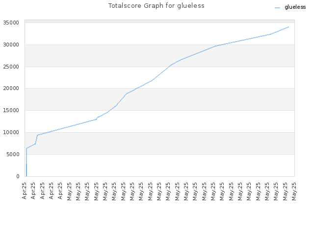 Totalscore Graph for glueless