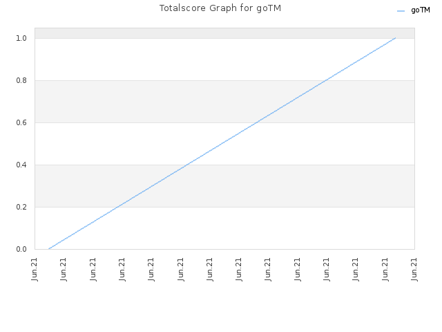 Totalscore Graph for goTM