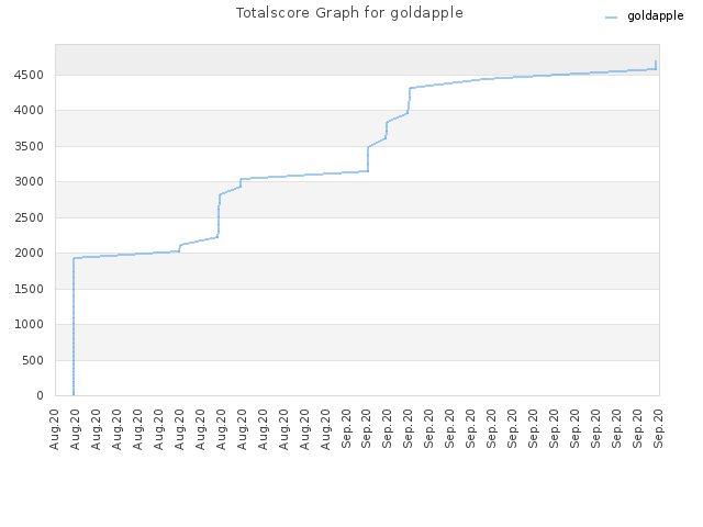 Totalscore Graph for goldapple