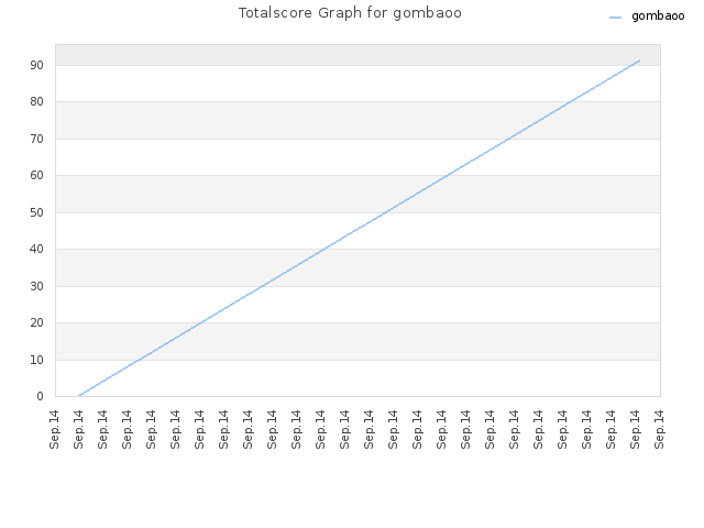 Totalscore Graph for gombaoo
