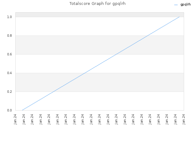 Totalscore Graph for gpqlrh