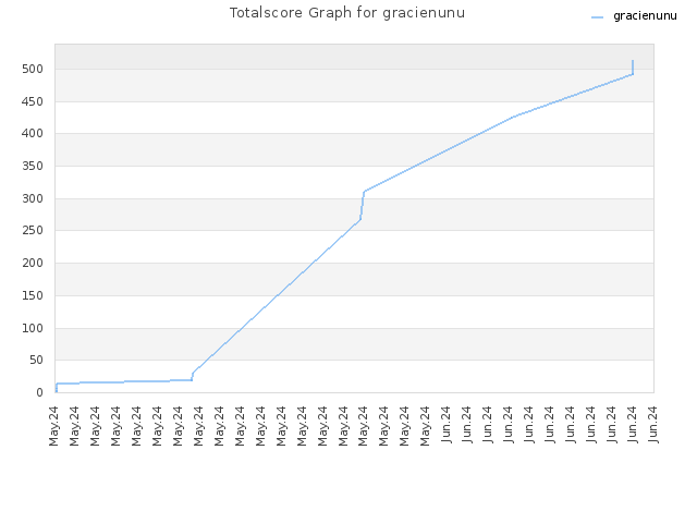 Totalscore Graph for gracienunu