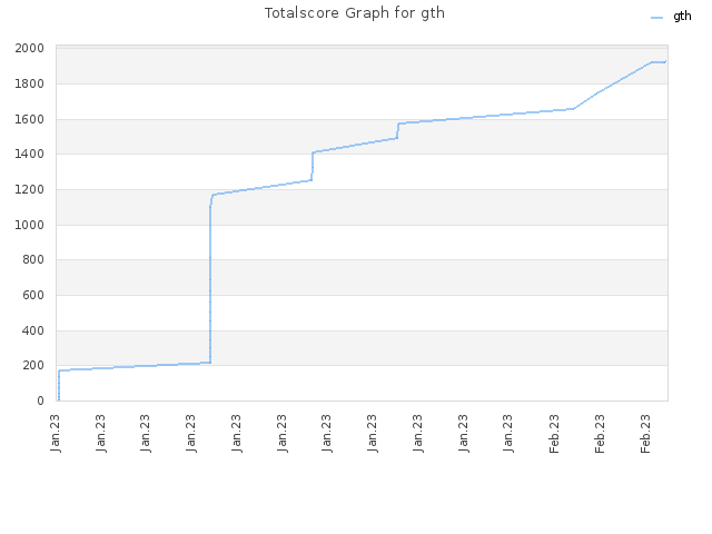 Totalscore Graph for gth