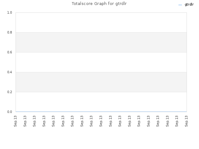 Totalscore Graph for gtrdlr