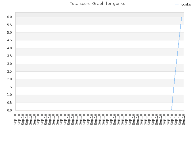 Totalscore Graph for guiiks