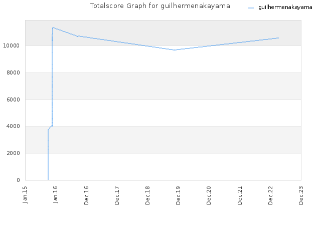 Totalscore Graph for guilhermenakayama