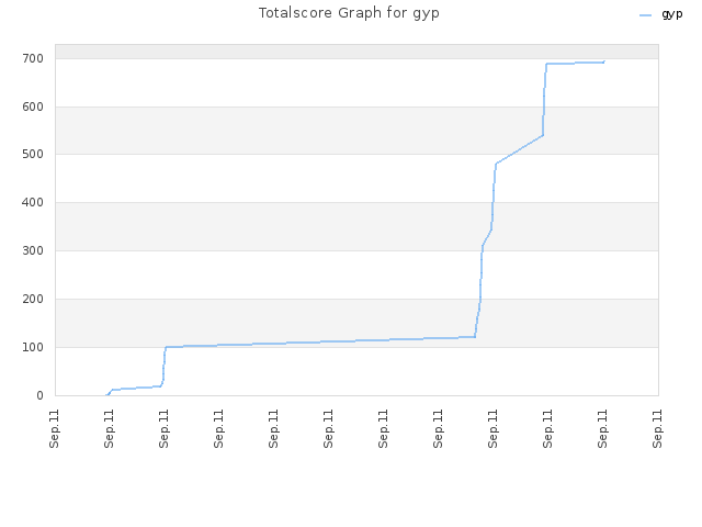 Totalscore Graph for gyp