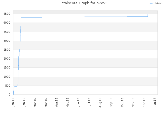 Totalscore Graph for h2ov5