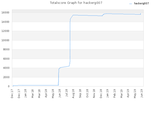 Totalscore Graph for hackerg007