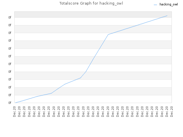 Totalscore Graph for hacking_owl