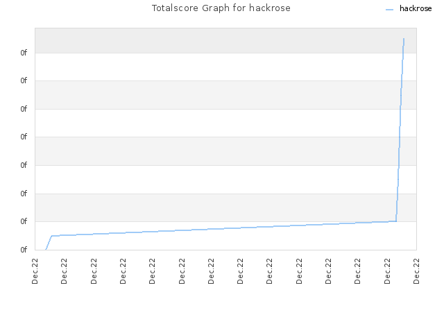 Totalscore Graph for hackrose