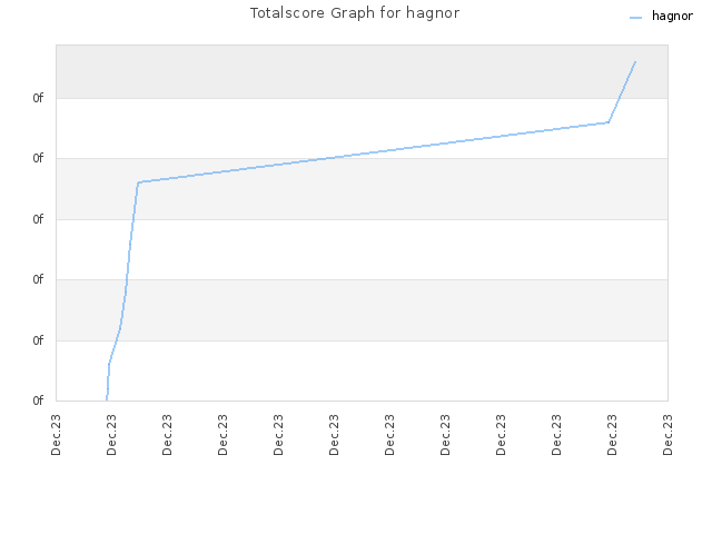 Totalscore Graph for hagnor