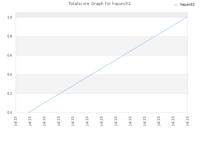 Totalscore Graph for hajuni02