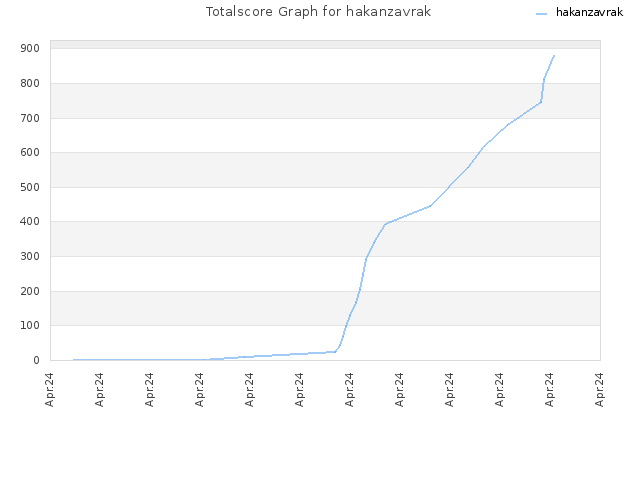 Totalscore Graph for hakanzavrak