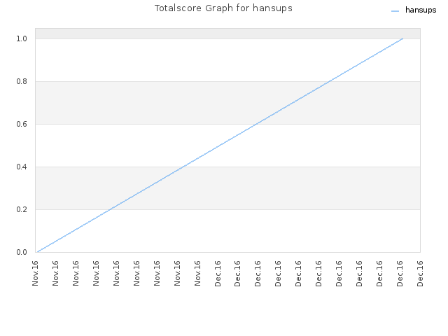 Totalscore Graph for hansups