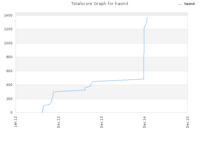 Totalscore Graph for haonit