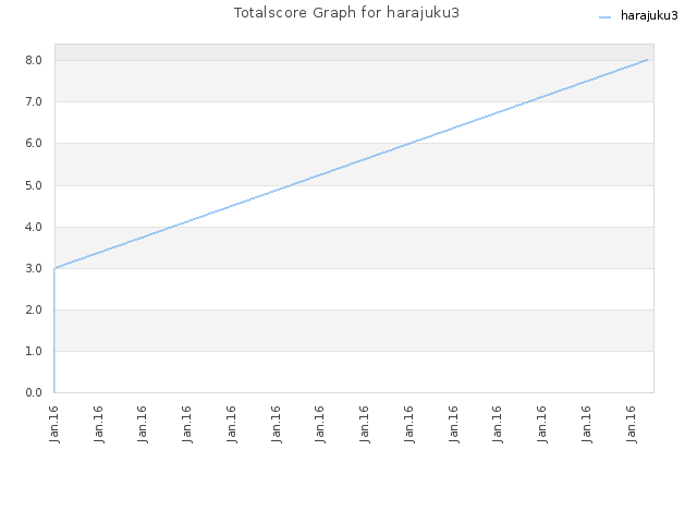 Totalscore Graph for harajuku3