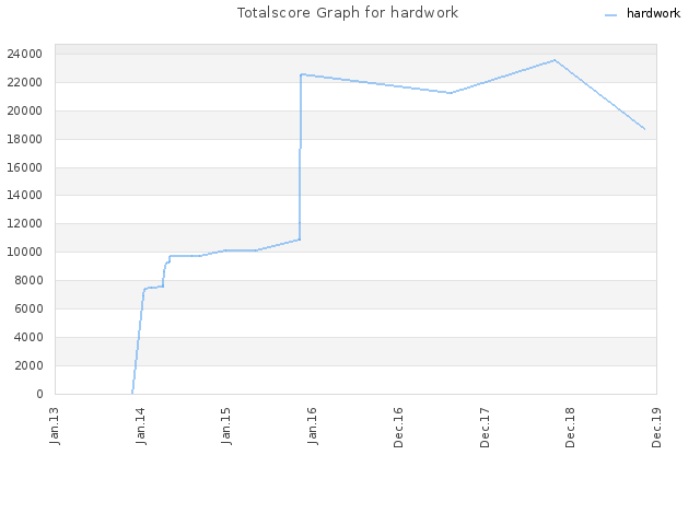 Totalscore Graph for hardwork
