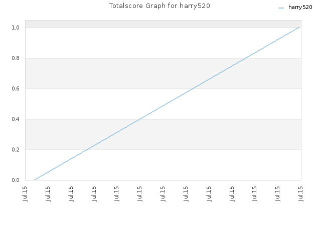 Totalscore Graph for harry520