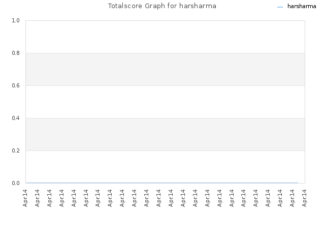 Totalscore Graph for harsharma