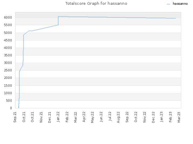 Totalscore Graph for hassanno