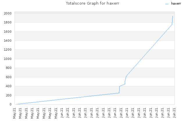 Totalscore Graph for haxerr