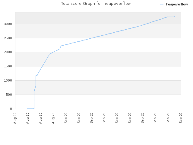Totalscore Graph for heapoverflow