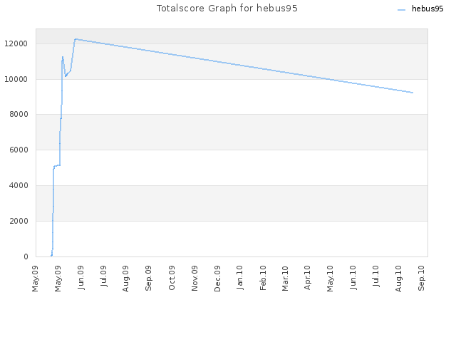 Totalscore Graph for hebus95